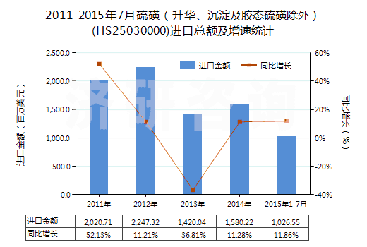 2011-2015年7月硫磺（升華、沉淀及膠態(tài)硫磺除外）(HS25030000)進(jìn)口總額及增速統(tǒng)計(jì)
